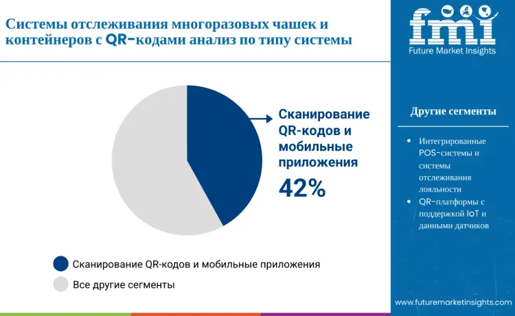 Qr Coded Reuse Cup And Container Tracking Systems Market By System Type