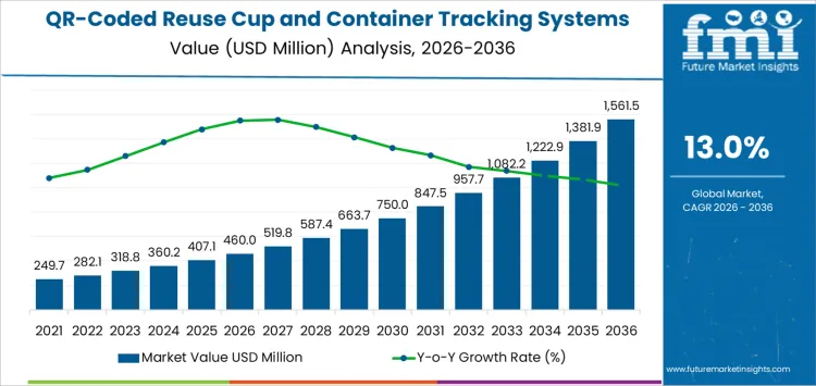 Qr Coded Reuse Cup And Container Tracking Systems Market Market Value Analysis