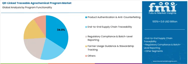 Qr Linked Traceable Agrochemical Program Market Analysis By Program Functionality