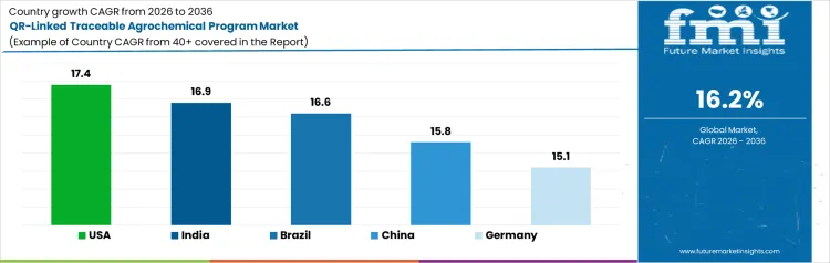 Qr Linked Traceable Agrochemical Program Market Cagr Analysis By Country