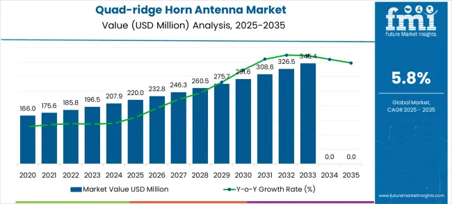 Quad Ridge Horn Antenna Market Market Value Analysis