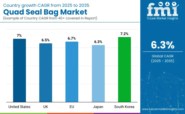 Quad Seal Bag Market Cagr Analysis By Country