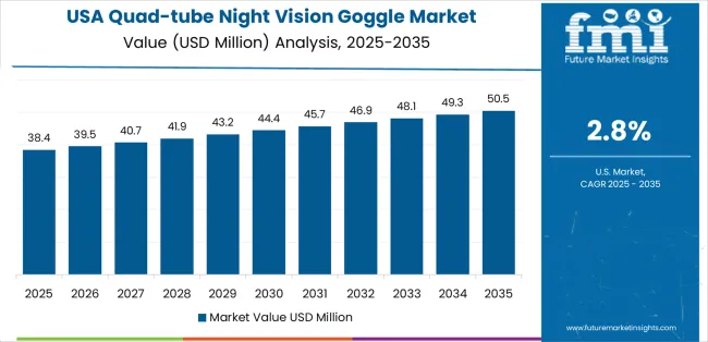 Quad Tube Night Vision Goggle Market Country Value Analysis