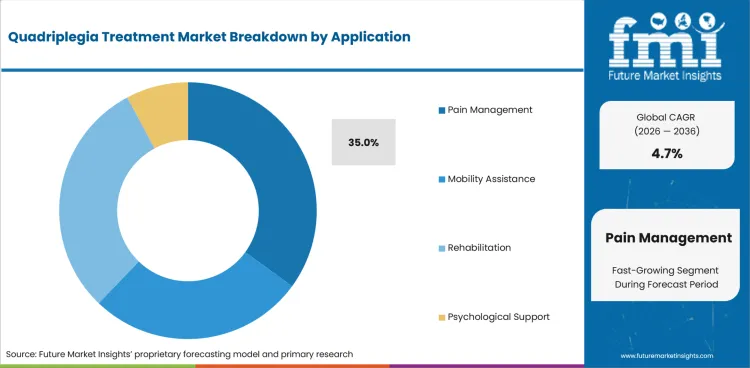 Quadriplegia Treatment Market Analysis By Application