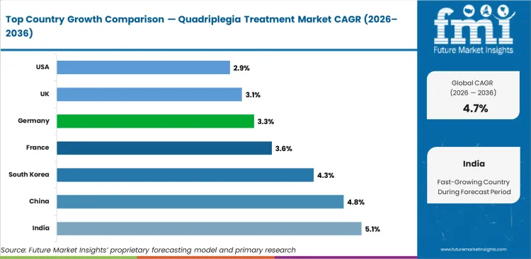 Quadriplegia Treatment Market Cagr Analysis By Country