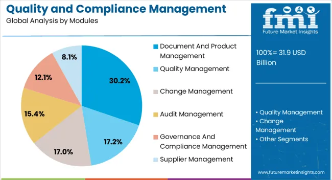 Quality And Compliance Management Solution Market Analysis By Modules Quality And Compliance Management Solution Market Analysis By Modules
