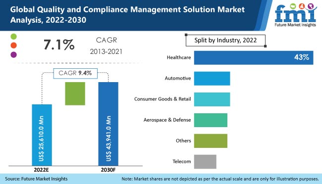 Quality and Compliance Management Solution Market