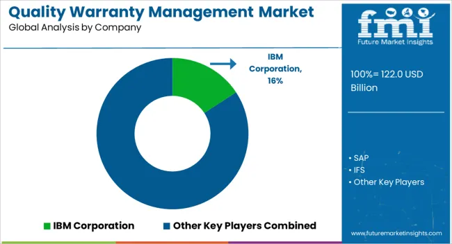 Quality Warranty Management Market Analysis By Company Quality Warranty Management Market Analysis By Company