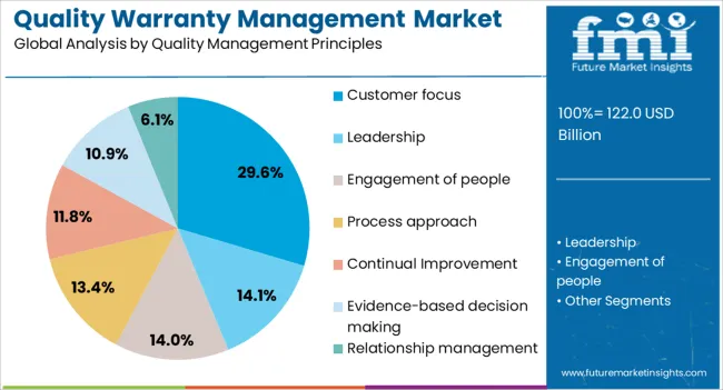Quality Warranty Management Market Analysis By Quality Management Principles Quality Warranty Management Market Analysis By Quality Management Principles