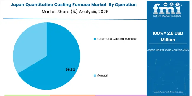 Quantitative Casting Furnace Market Japan Market Share Analysis By Operation Mode