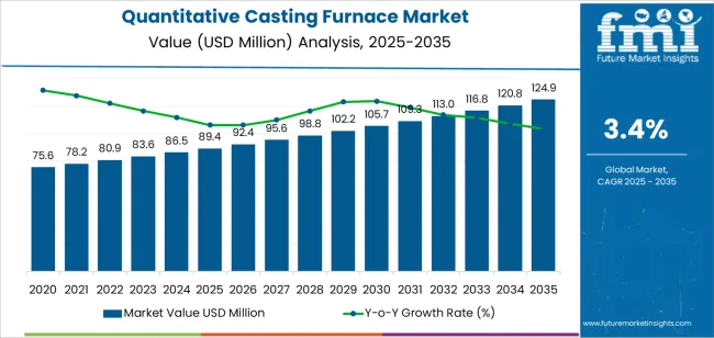 Quantitative Casting Furnace Market Market Value Analysis