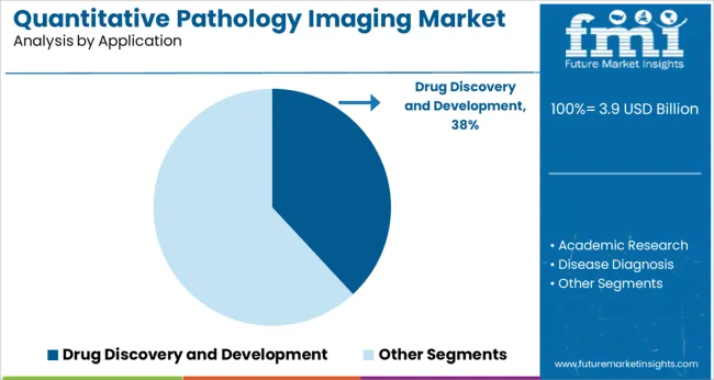 Quantitative Pathology Imaging Market Analysis By Application