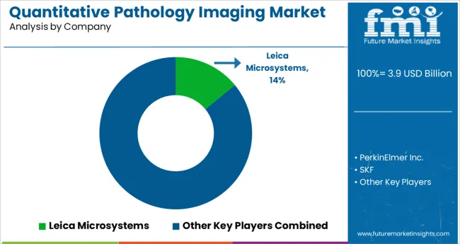 Quantitative Pathology Imaging Market Analysis By Company