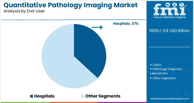 Quantitative Pathology Imaging Market Analysis By End User
