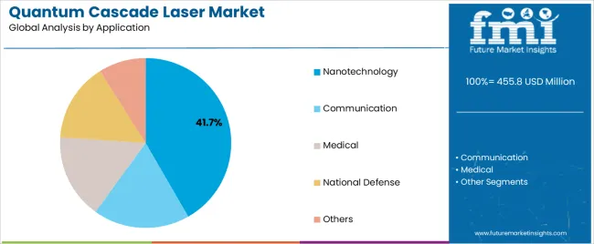 Quantum Cascade Laser Market Analysis By Application