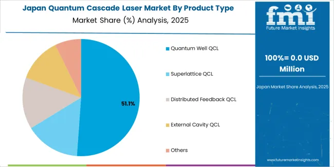Quantum Cascade Laser Market Japan Market Share Analysis By Product Type