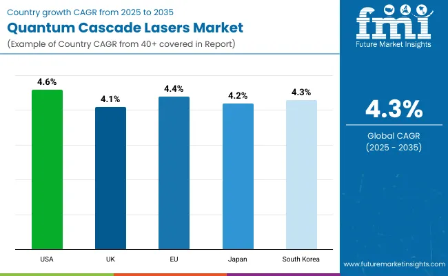 Quantum Cascade Lasers Market By Country