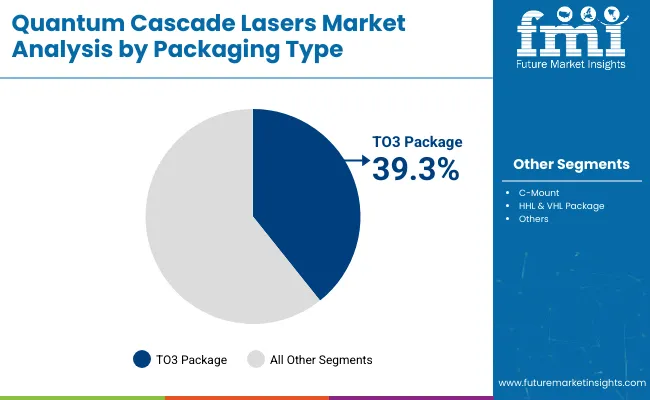 Quantum Cascade Lasers Market By Packaging