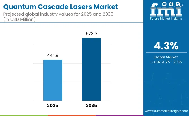 Quantum Cascade Lasers Market