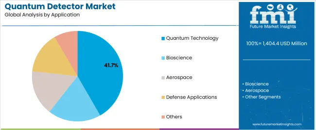 Quantum Detector Market Analysis By Application