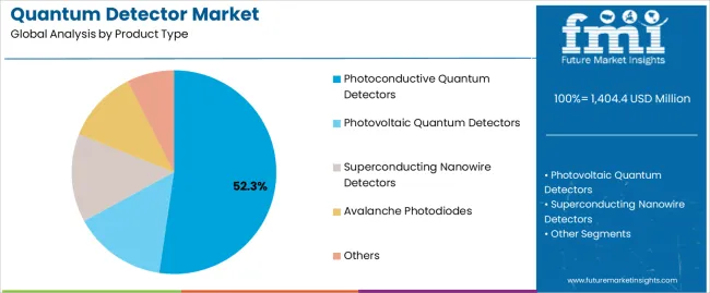 Quantum Detector Market Analysis By Product Type