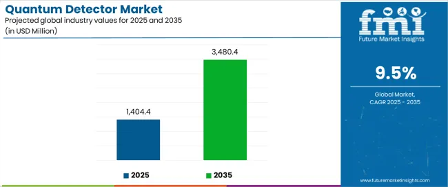 Quantum Detector Market Industry Value Analysis