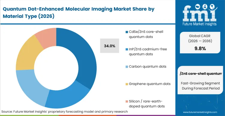 Quantum Dot Enhanced Molecular Imaging Market Analysis By Material Type