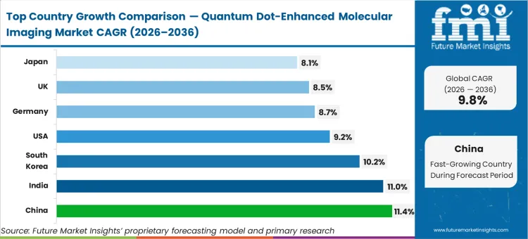 Quantum Dot Enhanced Molecular Imaging Market Cagr Analysis By Country