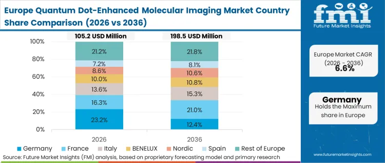 Quantum Dot Enhanced Molecular Imaging Market Europe Country Market Share Analysis, 2026 & 2036