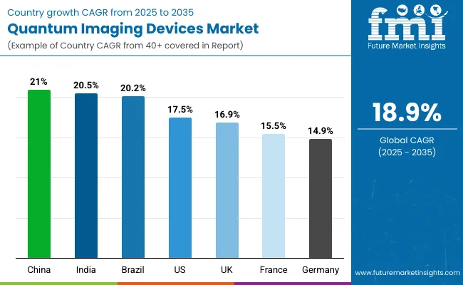 Quantum Imaging Devices Market By Country