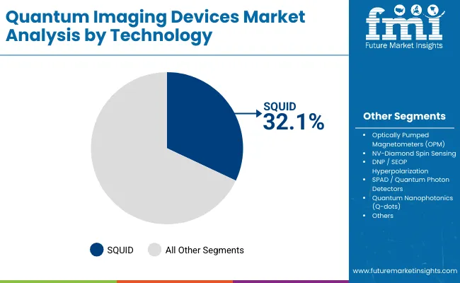 Quantum Imaging Devices Market By Technology