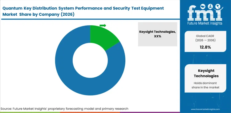 Quantum Key Distribution System Performance And Security Test Equipment Market Analysis By Company