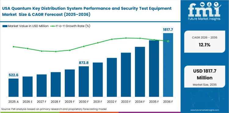 Quantum Key Distribution System Performance And Security Test Equipment Market Country Value Analysis