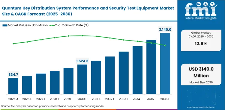 Quantum Key Distribution System Performance And Security Test Equipment Market Value Analysis