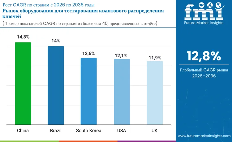 Quantum Key Distribution Test Equipment Market By Country Ru