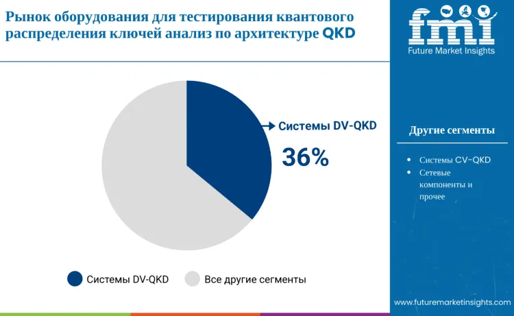 Quantum Key Distribution Test Equipment Market By Qkd Architecture Ru