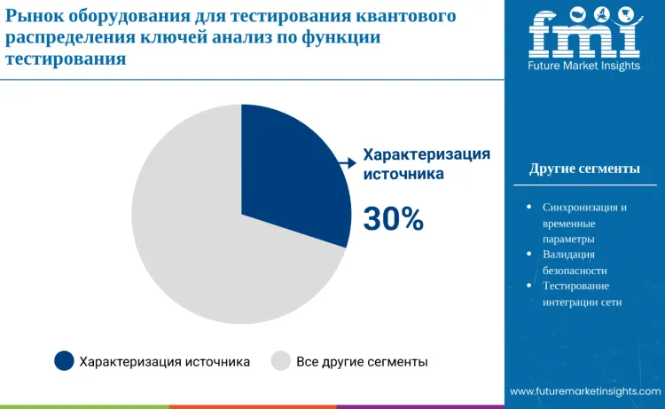 Quantum Key Distribution Test Equipment Market By Text Function Ru