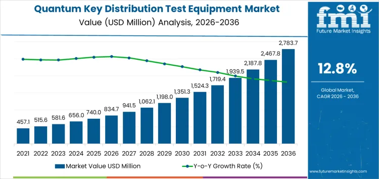Quantum Key Distribution Test Equipment Market Market Value Analysis