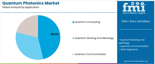 Quantum Photonics Market Analysis By Application