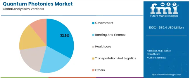 Quantum Photonics Market Analysis By Verticals