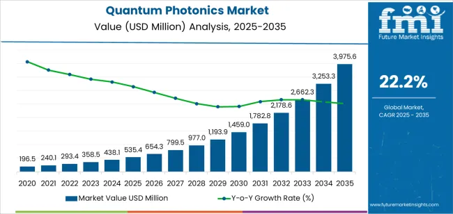 Quantum Photonics Market Market Value Analysis