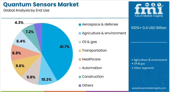 Quantum Sensors Market Analysis By End Use