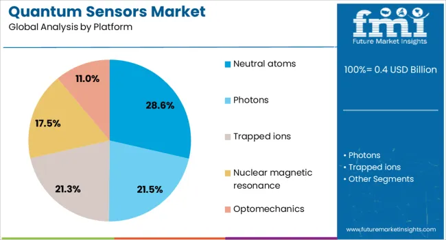 Quantum Sensors Market Analysis By Platform