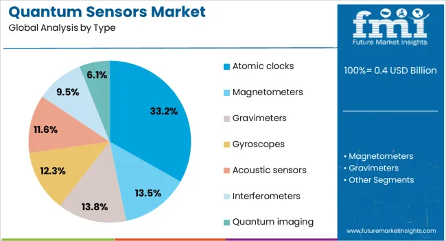 Quantum Sensors Market Analysis By Type