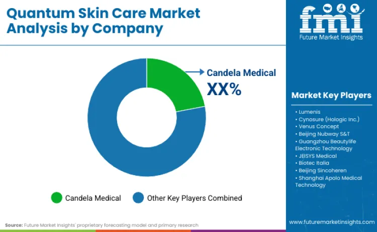 Quantum Skin Care Market By Company