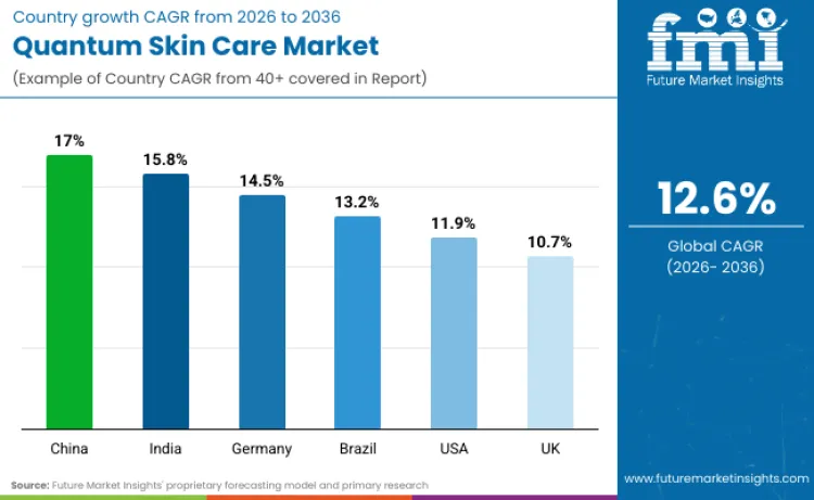 Quantum Skin Care Market By Country