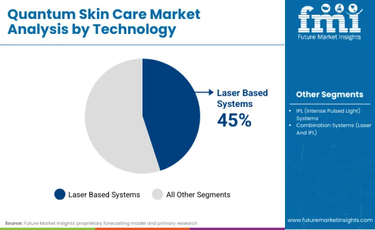 Quantum Skin Care Market By Technology