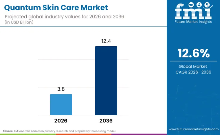 Quantum Skin Care Market