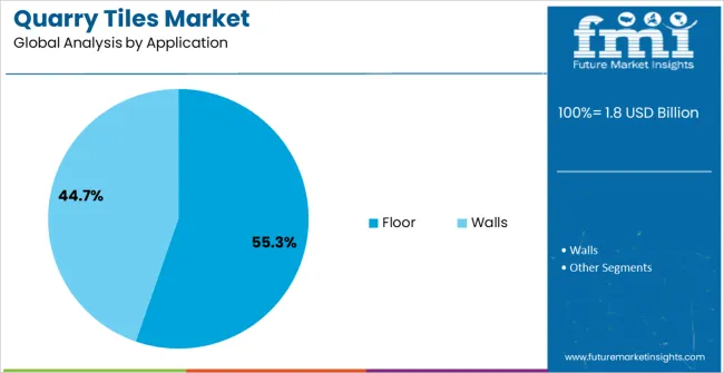 Quarry Tiles Market Analysis By Application