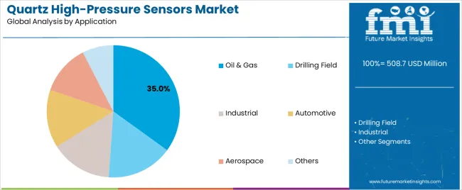 Quartz High Pressure Sensors Market Analysis By Application Quartz High Pressure Sensors Market Analysis By Application